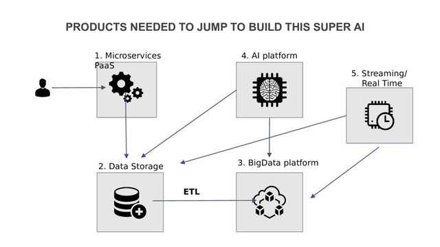 1. Microservices
PaaS
2. Data Storage 3. BigData platform
4. AI platform
5. Streaming/
Real Time
ETL
PRODUCTS NEEDED TO JUMP TO BUILD THIS SUPER AI
