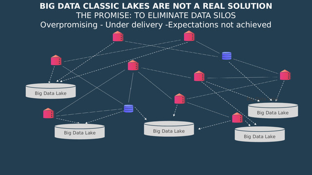 Big Data Lake
Big Data Lake
Big Data Lake
Big Data Lake
Big Data Lake
Big Data Lake
BIG DATA CLASSIC LAKES ARE NOT A REAL SOLUTION
THE PROMISE: TO ELIMINATE DATA SILOS
Overpromising - Under delivery -Expectations not achieved
