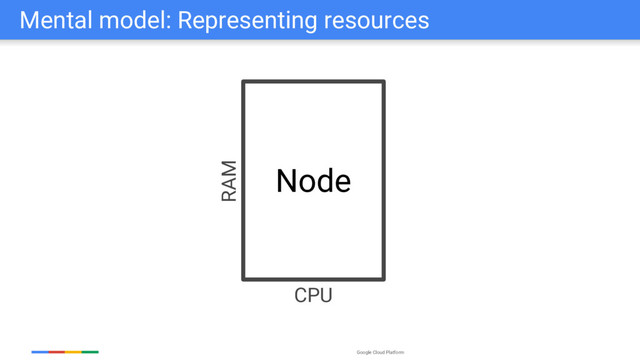 Google Cloud Platform
Mental model: Representing resources
Node
CPU
RAM
