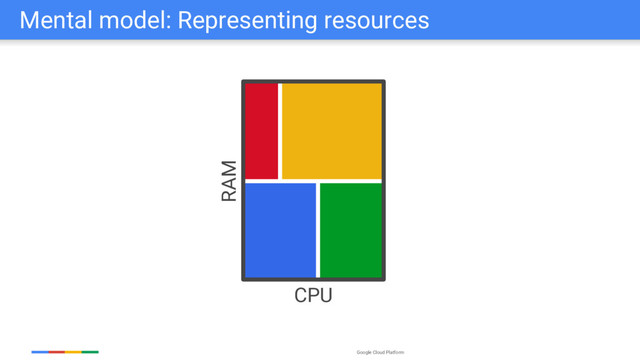 Google Cloud Platform
Mental model: Representing resources
CPU
RAM
