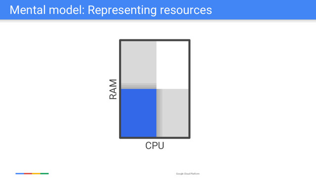 Google Cloud Platform
Mental model: Representing resources
CPU
RAM
