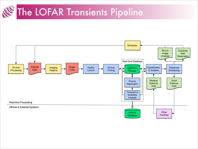 The LOFAR Transients Pipeline
Real-time Database
Imaging
Pipeline
Image
Cube
Quality
Control
Lightcurve
Storage
Transient &
Variability
Analysis
Source
Association
Archive
Database
Classiﬁcation
& Analysis
Response
Scheduling
Send
External
Alert
Re-run
Image
Analysis
Schedule
New
Observation
Other
Facilities
Receive
External
Alert
Real-time Processing
Off-line & External Systems
On-line
Processing
Visibility
Data
Scheduler
Source
Finding
