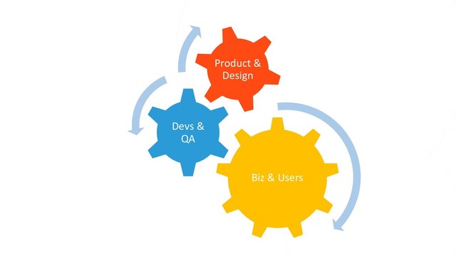 Biz & Users
Devs &
QA
Product &
Design
