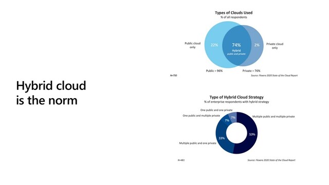 Hybrid cloud
is the norm
