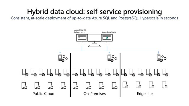 Hybrid data cloud: self-service provisioning
Consistent, at-scale deployment of up-to-date Azure SQL and PostgreSQL Hyperscale in seconds
$>
Azure Data CLI
kubectl, oc, … Azure Data Studio
Public Cloud On-Premises Edge site
