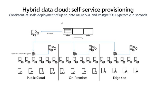 Hybrid data cloud: self-service provisioning
Consistent, at-scale deployment of up-to-date Azure SQL and PostgreSQL Hyperscale in seconds
$>
git
git merge
Arc enabled Kubernetes agents
Public Cloud On-Premises Edge site
