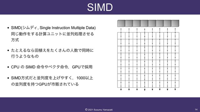 SIMD
• SIMD(γϜσΟ, Single Instruction Multiple Data)
 
ಉ͡ಈ࡞Λ͢ΔܭࢉϢχοτʹฒྻॲཧͤ͞Δ
ํࣜ


• ͨͱ͑ΔͳΒా২͑Λͨ͘͞Μͷਓ਺Ͱಉ࣌ʹ
ߦ͏Α͏ͳ΋ͷ


• CPU ͷ SIMD ໋ྩ΍ϕΫλ໋ྩɼGPUͰ࠾༻


• SIMDํࣜͩͱฒྻ౓Λ্͛΍͘͢ɼ1000Ҏ্
ͷฒྻ౓Λ࣋ͭGPU͕ࢢൢ͞Ε͍ͯΔ
14
©︎
2021 Susumu Yamazaki

