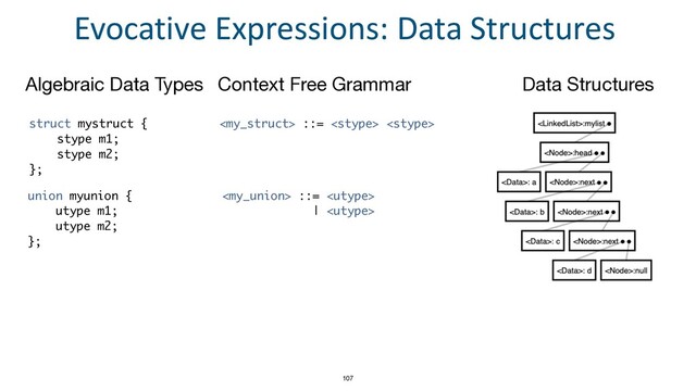 Evocative Expressions: Data Structures
Algebraic Data Types
107
 ::=  
struct mystruct
{

stype m1
;

stype m2
;

};
union myunion
{

utype m1
;

utype m2
;

};
 ::= 
| 
Data Structures
Context Free Grammar
