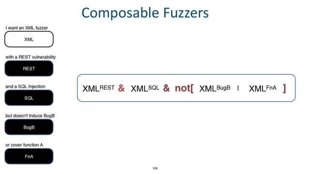 XMLREST XMLFnA
XMLBugB
XMLSQL
109
Composable Fuzzers
REST
with a REST vulnerability
and a SQL Injection
SQL
but doesn't Induce BugB
BugB
or cover function A
FnA
& & not[ ]
|
I want an XML fuzzer
XML
