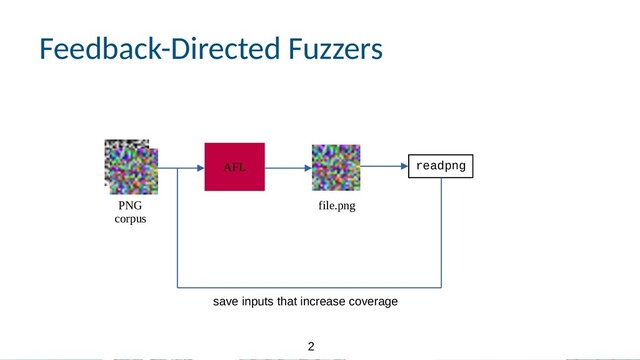 2
2
Feedback-Directed Fuzzers: Challenges
file.png
AFL readpng
PNG
corpus
save inputs that increase coverage
