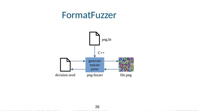 26
26
FormatFuzzer
decision seed file.png
generate
mutate
parse
png-fuzzer
png.bt
C++
