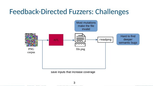 3
3
Feedback-Directed Fuzzers: Challenges
file.png
AFL readpng
PNG
corpus
save inputs that increase coverage
Most mutations
make the file
invalid
Hard to find
deeper
semantic bugs

