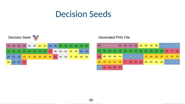 30
30
Decision Seeds
89 P N G 0d 0a 1a 0a 00 00 00 0d I H D R
00 00 00 01 00 00 00 01 08 02 00 00 00 90 77 53
de 00 00 00 0c I D A T 78 da 63 f8 cf c0 00
00 03 01 01 00 f7 03 41 43 00 00 00 00 I E N
D ae 42 60 82
00 00 00 00 00 00 00 0c 00 00 00 00 00 00 08 00
01 00 00 00 00 00 00 00 00 00 00 01 00 0b 00 29
24 21 34 00 ff 00 00 08 00 00 00 00 7f 00 00 00
00 00 00 00
Decision Seed Generated PNG File

