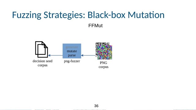 36
36
Fuzzing Strategies: Black-box Muta.on
decision seed
corpus
PNG
corpus
generate
mutate
parse
png-fuzzer
FFMut
