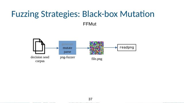 37
37
Fuzzing Strategies: Black-box Muta.on
decision seed
corpus
file.png
generate
mutate
parse
png-fuzzer
FFMut
readpng
