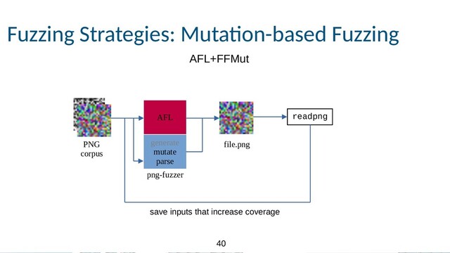 40
40
Fuzzing Strategies: Muta.on-based Fuzzing
file.png
AFL
AFL+FFMut
readpng
PNG
corpus
save inputs that increase coverage
generate
mutate
parse
png-fuzzer
