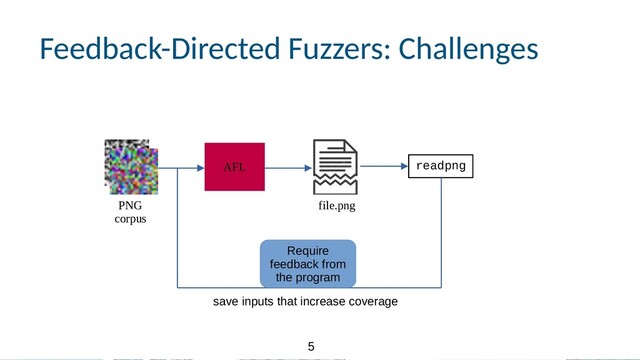 5
5
Feedback-Directed Fuzzers: Challenges
file.png
AFL readpng
PNG
corpus
save inputs that increase coverage
Require
feedback from
the program
