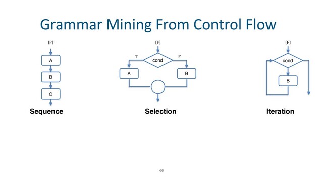 Grammar Mining From Control Flow
Sequence
A
B
C
[F]
Selection
cond
A B
[F]
F
T
Iteration
cond
B
[F]
66
