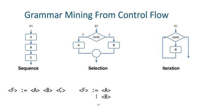  := <a>

| <b>
 := <a> <b> 
Grammar Mining From Control Flow
Sequence
A
B
C
[F]
Selection
cond
A B
[F]
F
T
Iteration
cond
B
[F]
66
</b></a></b></a>