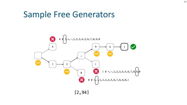 69
Sample Free Generators
A
[ 2
,
B
9
)
4 ]
A ∉ [,+,-,1,2,3,4,5,6,7,8,9,0
B ∉ +,-,1,2,3,4,5,6,7,8,9,0,)
) ∉ +,-,1,2,3,4,5,6,7,8,9,0
[2,94]
