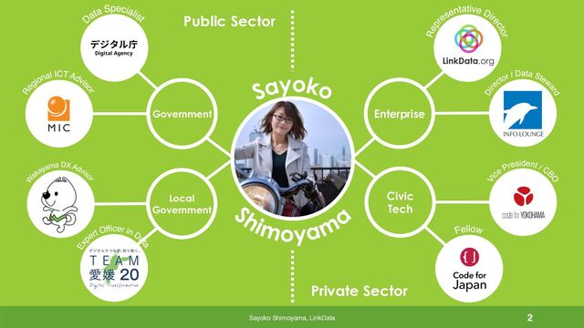 2
Sayoko Shimoyama, LinkData
Government
Local
Government
Enterprise
Civic
Tech
Public Sector
Private Sector
