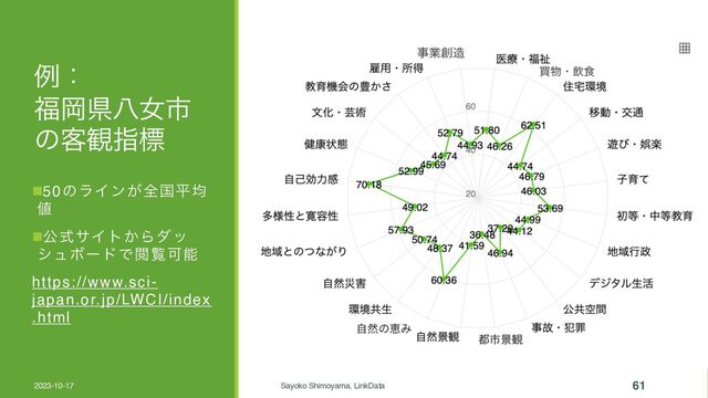 ྫɿ
෱Ԭݝീঁࢢ
ͷ٬؍ࢦඪ
2023-10-17 Sayoko Shimoyama, LinkData 61
n50ͷϥΠϯ͕શࠃฏۉ
஋
nެࣜαΠτ͔Βμο
γϡϘʔυͰӾཡՄೳ
https://www.sci-
japan.or.jp/LWCI/index
.html
