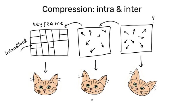 Compression: intra & inter
11
