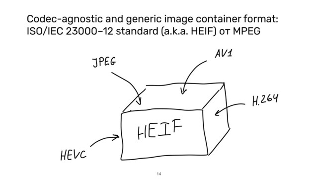 Codec-agnostic and generic image container format:
ISO/IEC 23000–12 standard (a.k.a. HEIF) от MPEG
14
