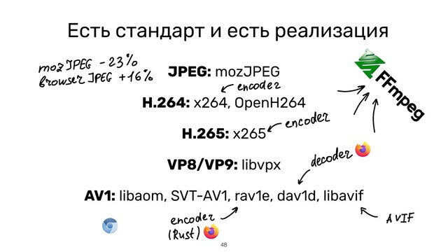 48
Есть стандарт и есть реализация
JPEG: mozJPEG


H.264: x264, OpenH264


H.265: x265


VP8/VP9: libvpx


AV1: libaom, SVT-AV1, rav1e, dav1d, libavif
