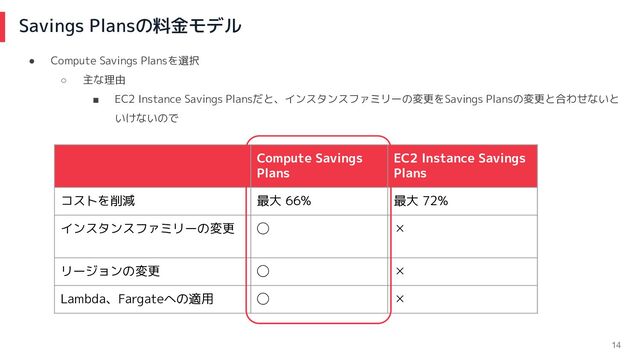 Savings Plansの料金モデル
14
● Compute Savings Plansを選択
○ 主な理由
■ EC2 Instance Savings Plansだと、インスタンスファミリーの変更をSavings Plansの変更と合わせないと
いけないので
Compute Savings
Plans
EC2 Instance Savings
Plans
コストを削減 最大 66% 最大 72%
インスタンスファミリーの変更 ◯ ✕
リージョンの変更 ◯ ✕
Lambda、Fargateへの適用 ◯ ✕
