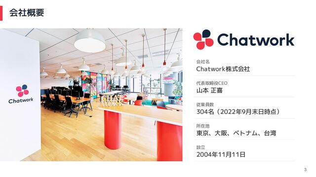 会社概要
3
会社名
Chatwork株式会社
代表取締役CEO
山本 正喜
従業員数
304名（2022年9月末日時点）
所在地
東京、大阪、ベトナム、台湾
設立
2004年11月11日
