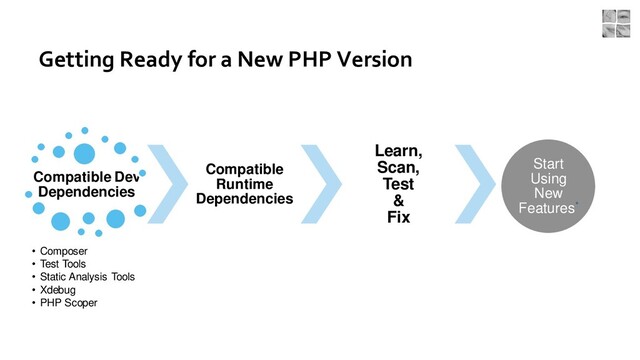 Getting Ready for a New PHP Version
Compatible Dev
Dependencies
• Composer
• Test Tools
• Static Analysis Tools
• Xdebug
• PHP Scoper
Compatible
Runtime
Dependencies
Learn,
Scan,
Test
&
Fix
Start
Using
New
Features*
