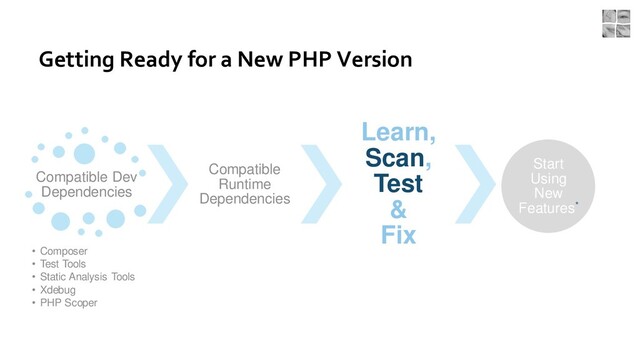 Getting Ready for a New PHP Version
Compatible Dev
Dependencies
• Composer
• Test Tools
• Static Analysis Tools
• Xdebug
• PHP Scoper
Compatible
Runtime
Dependencies
Learn,
Scan,
Test
&
Fix
Start
Using
New
Features*
