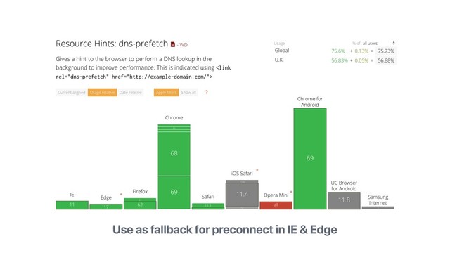 Use as fallback for preconnect in IE & Edge
