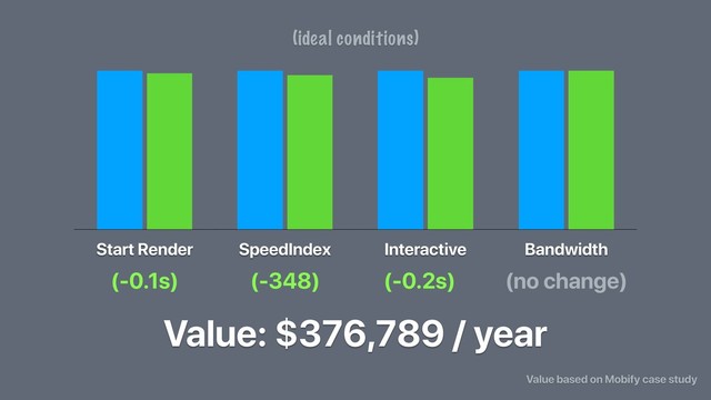 Start Render SpeedIndex Interactive Bandwidth
(-0.1s) (-348) (-0.2s) (no change)
Value: $376,789 / year
Value based on Mobify case study
(ideal conditions)
