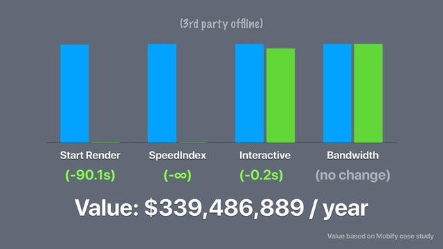 Start Render SpeedIndex Interactive Bandwidth
(-90.1s) (-∞) (-0.2s) (no change)
Value: $339,486,889 / year
Value based on Mobify case study
(3rd party ofﬂine)
