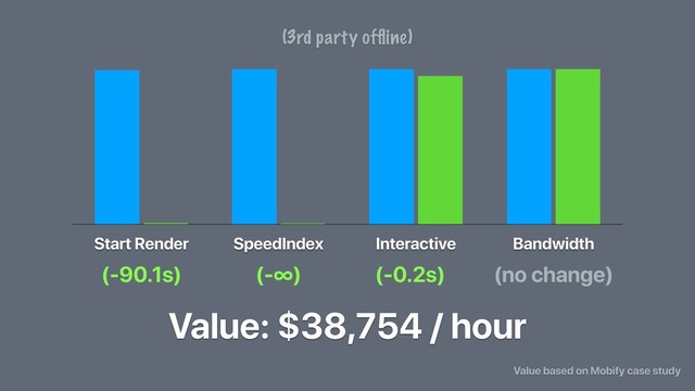 Start Render SpeedIndex Interactive Bandwidth
(-90.1s) (-∞) (-0.2s) (no change)
Value: $38,754 / hour
Value based on Mobify case study
(3rd party ofﬂine)

