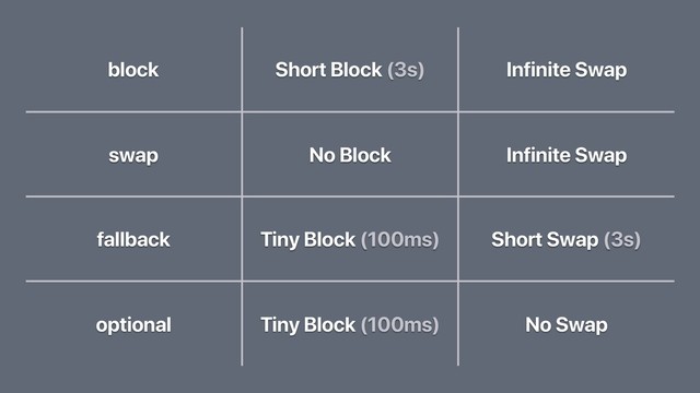 block Short Block (3s) Infinite Swap
swap No Block Infinite Swap
fallback Tiny Block (100ms) Short Swap (3s)
optional Tiny Block (100ms) No Swap
