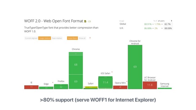 >80% support (serve WOFF1 for Internet Explorer)
