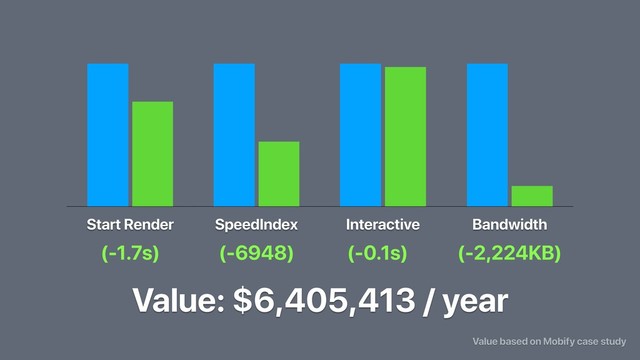 Start Render SpeedIndex Interactive Bandwidth
(-1.7s) (-6948) (-0.1s) (-2,224KB)
Value: $6,405,413 / year
Value based on Mobify case study
