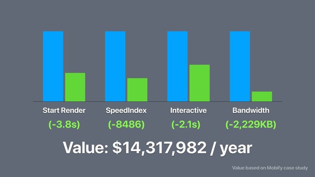 Start Render SpeedIndex Interactive Bandwidth
(-3.8s) (-8486) (-2.1s) (-2,229KB)
Value: $14,317,982 / year
Value based on Mobify case study
