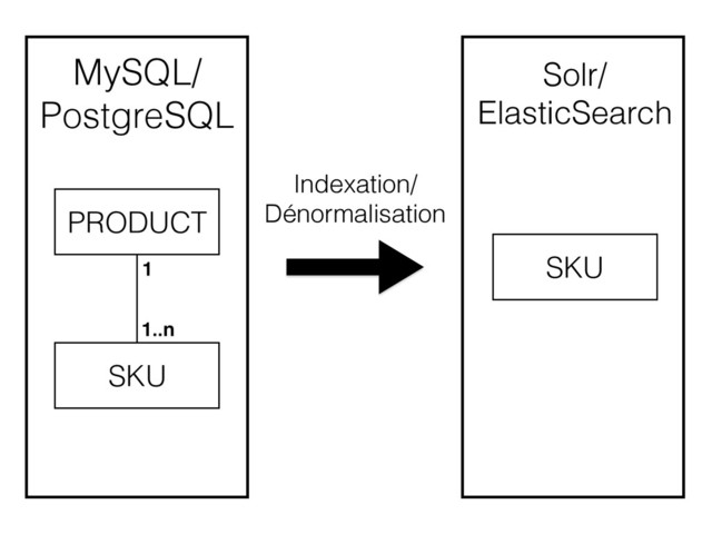 PRODUCT
SKU
SKU
MySQL/
PostgreSQL
Solr/
ElasticSearch
1
1..n
Indexation/
Dénormalisation
