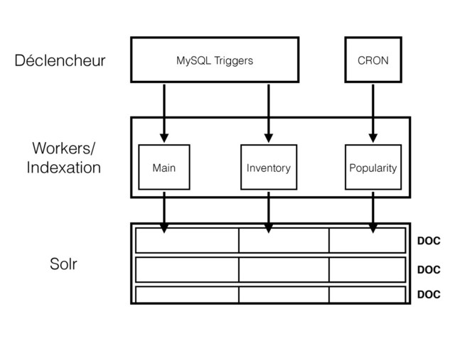 Main Inventory Popularity
CRON
MySQL Triggers
Déclencheur
Workers/
Indexation
Solr
DOC
DOC
DOC
