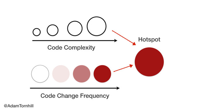 Code Complexity
Code Change Frequency
Hotspot
@AdamTornhill
