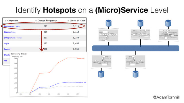 Identify Hotspots on a (Micro)Service Level
@AdamTornhill
