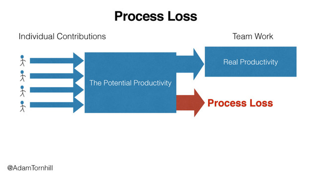 Process Loss
Process Loss
The Potential Productivity
Individual Contributions
Real Productivity
Team Work
@AdamTornhill
