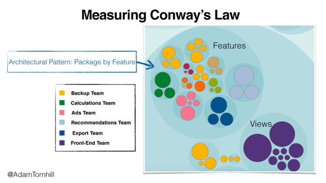 Measuring Conway’s Law
Architectural Pattern: Package by Feature
Views
Features
@AdamTornhill
Front-End Team
Export Team
Recommendations Team
Ads Team
Calculations Team
Backup Team
