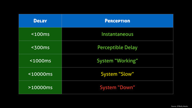 Delay Perception
<100ms Instantaneous
<300ms Perceptible Delay
<1000ms System “Working”
<10000ms System “Slow”
>10000ms System “Down”
Source: O’Reilly Media
