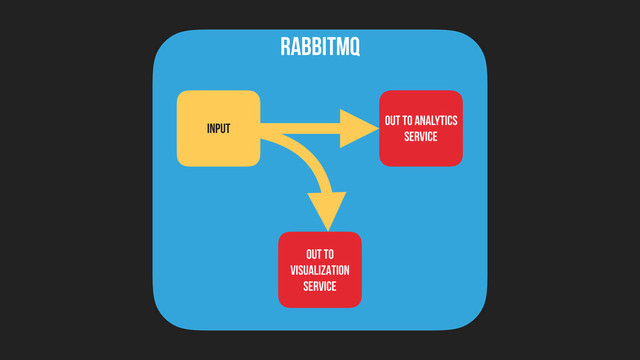 RABBITMQ
INPUT
OUT TO ANALYTICS
SERVICE
OUT TO
VISUALIZATION
SERVICE
