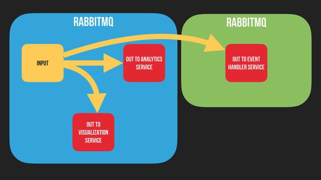 RABBITMQ
INPUT
OUT TO ANALYTICS
SERVICE
OUT TO
VISUALIZATION
SERVICE
RABBITMQ
OUT TO EVENT
HANDLER SERVICE

